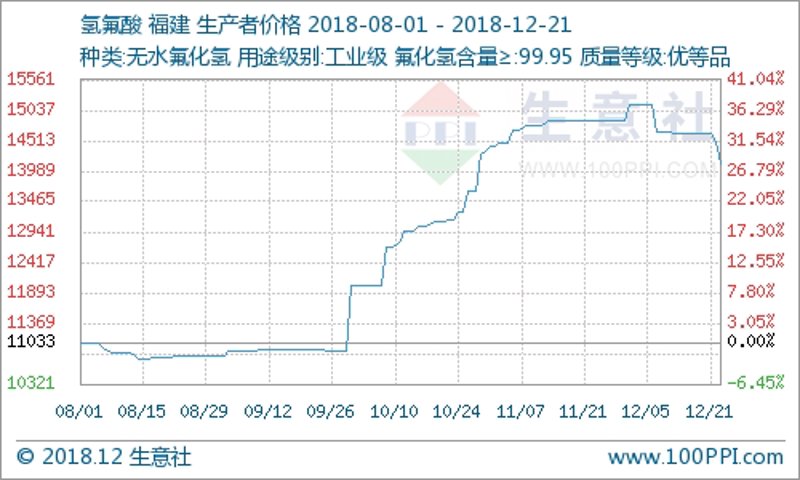 氢氟酸价格