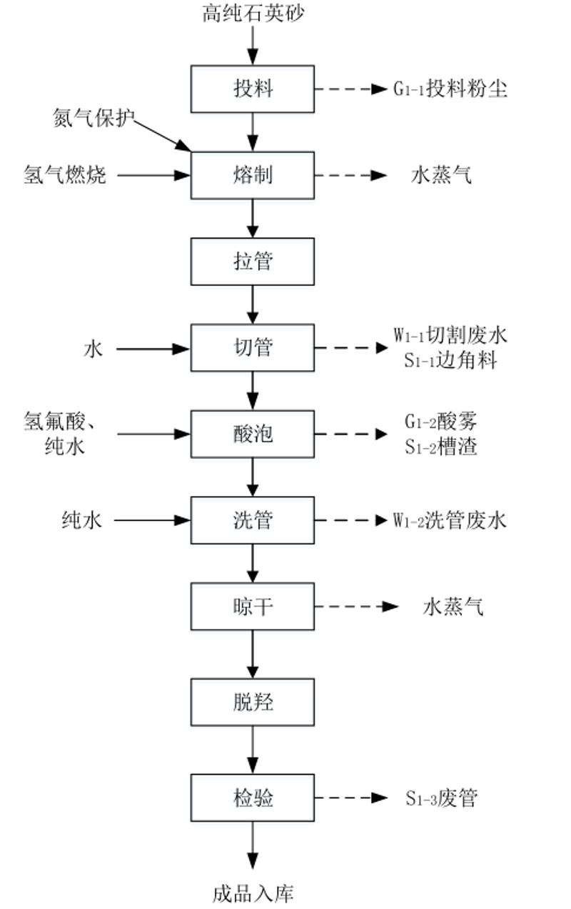 石英工艺的魅力:氢氟酸的应用