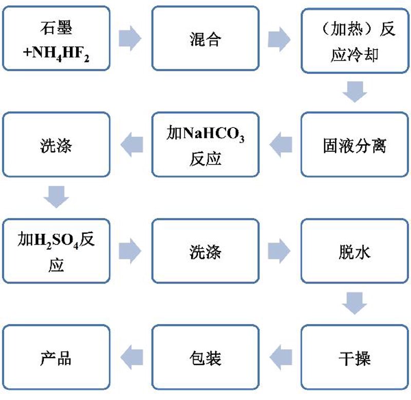 氢氟酸在石墨领域的应用进展