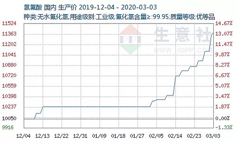 石英与氢氟酸：一场特殊的化学邂逅